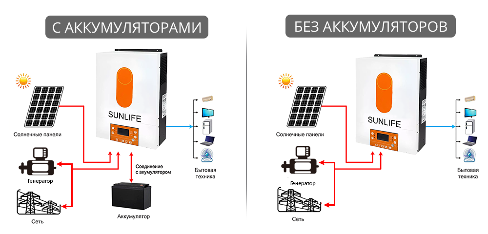 Работа инвертора с аккумулятором