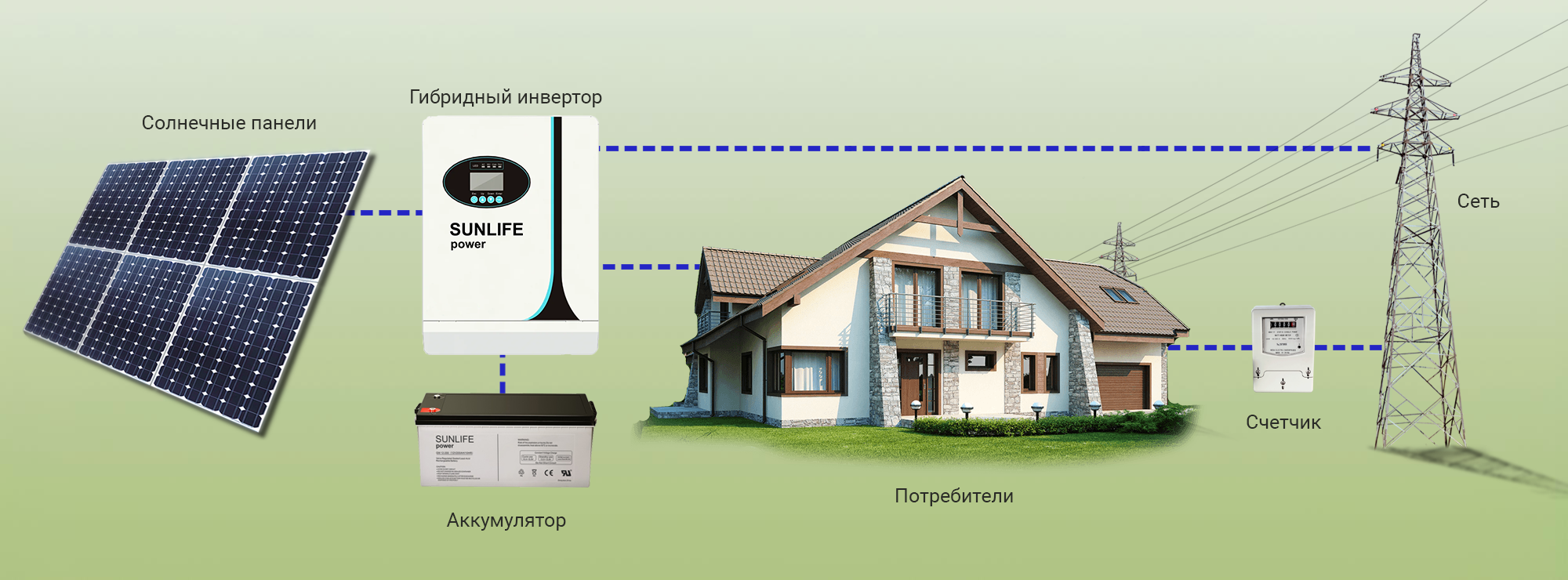 Схема работы инвертора с городской электросетью